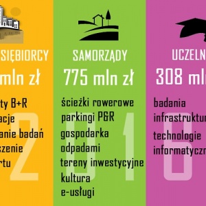 2,88 mld zł z UE do wydania w 2016 r.