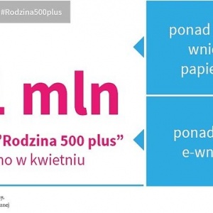 2,1 mln wniosków w miesiąc od startu „Rodzina 500 plus”