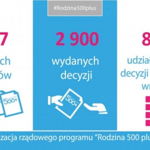 „Rodzina 500+” w liczbach: Ostrołęka na czele