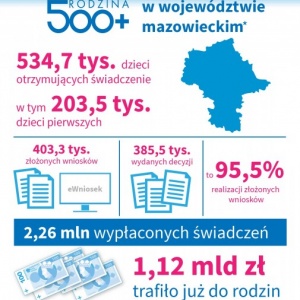Ponad 1 mld zł - program Rodzina 500 plus na Mazowszu