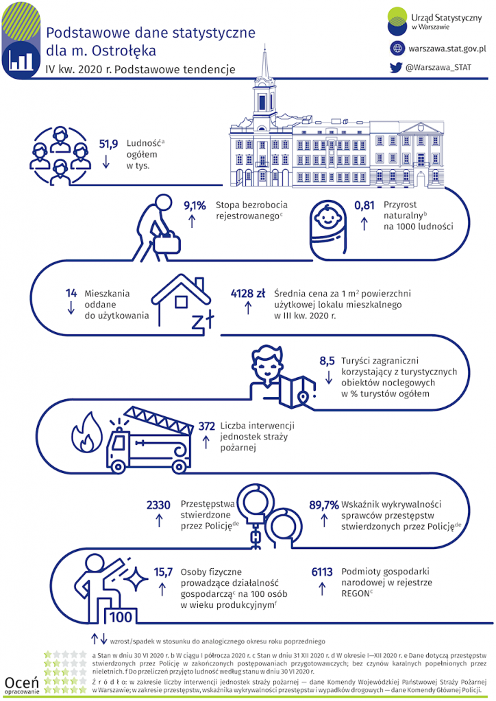 fot. Urząd Statystyczny w Warszawie